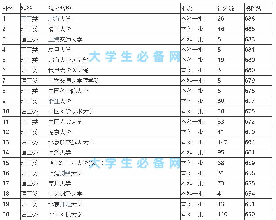 高考分数录取线2021一本211和985,2021全国一本大学排名及分数线