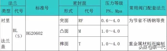 法兰相关基础知识问答,最全法兰知识大全