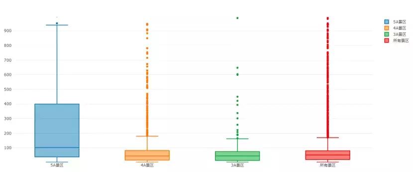 python旅游景点数据预测,旅游景点分布图python