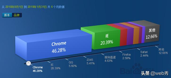 解决浏览器的兼容问题,css有什么常见的浏览器兼容问题