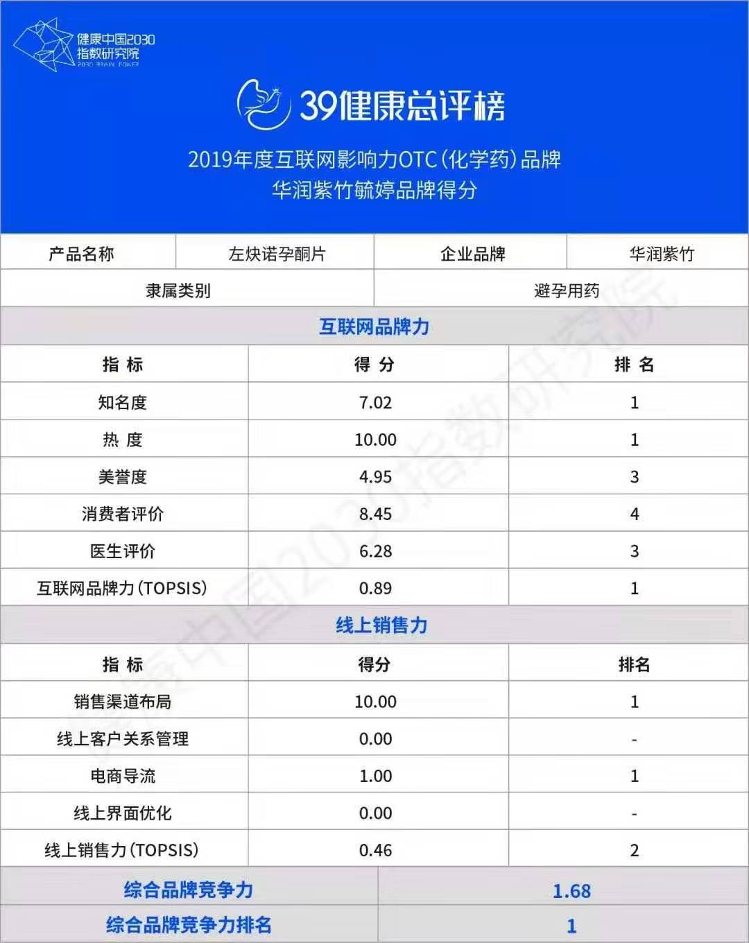 华润紫竹药业揽获39健康总评榜年度企业公民实践案例等两项大奖