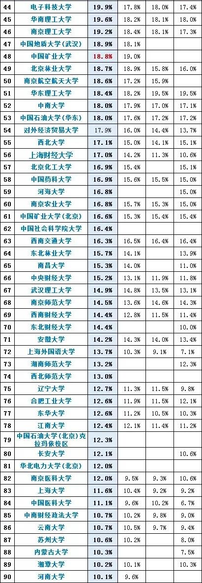 22考研报考人数院校排行,考研党需擦亮眼睛