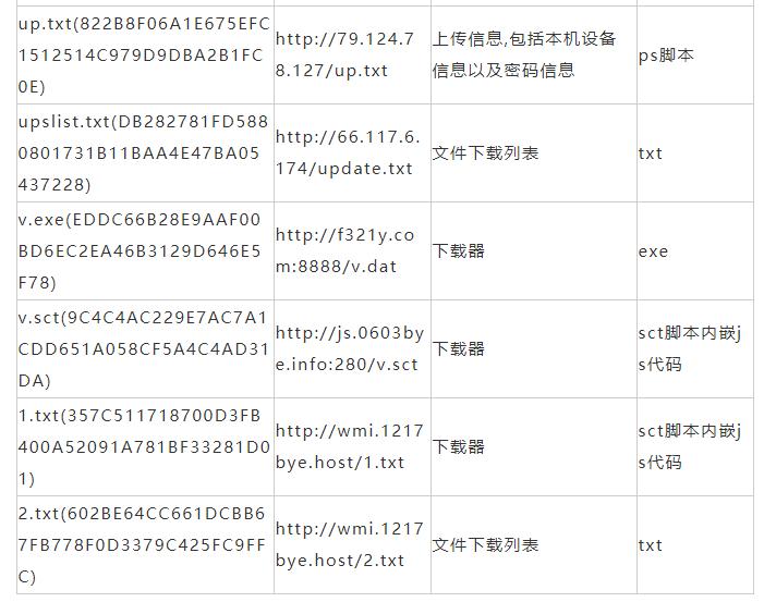 Mykings团伙使用暗云Ⅲbootkit感染大量主机挖矿，收益超70万