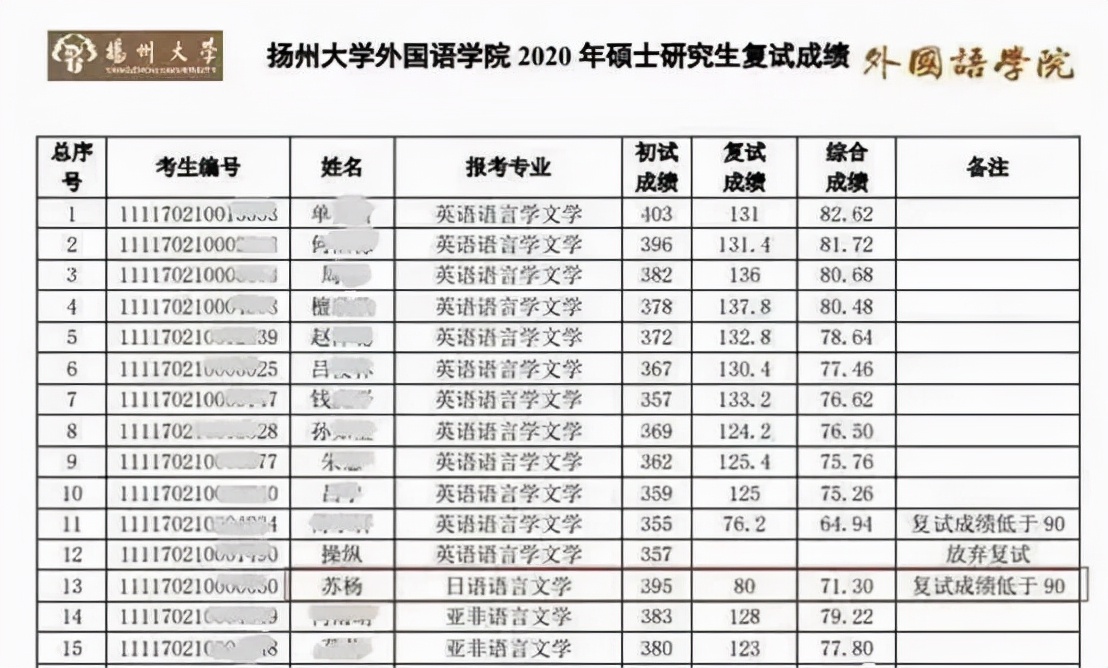 考研复试几乎不刷人的学校推荐,考研复试不看第一学历的985院校