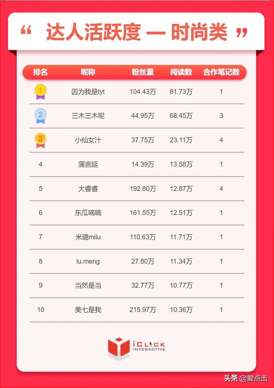 爱点击创新院｜小红书5月排行榜：美妆、护肤类品牌投放大幅增量