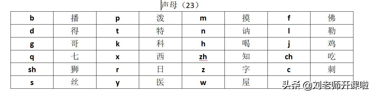 一年级上册52页声母韵母表跟读,一年级声母韵母总是不会怎么办