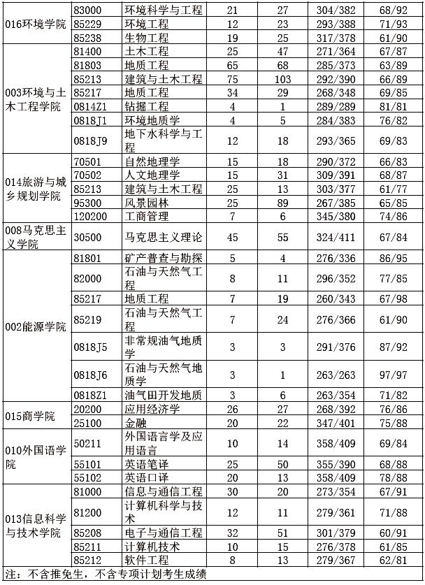 考研报录比高的985高校,考研报录比2比1好考吗