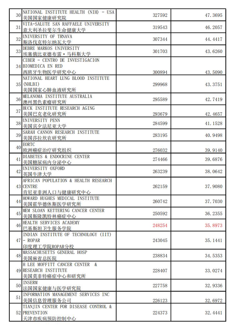临床医学国际排名,临床医学世界学术排名