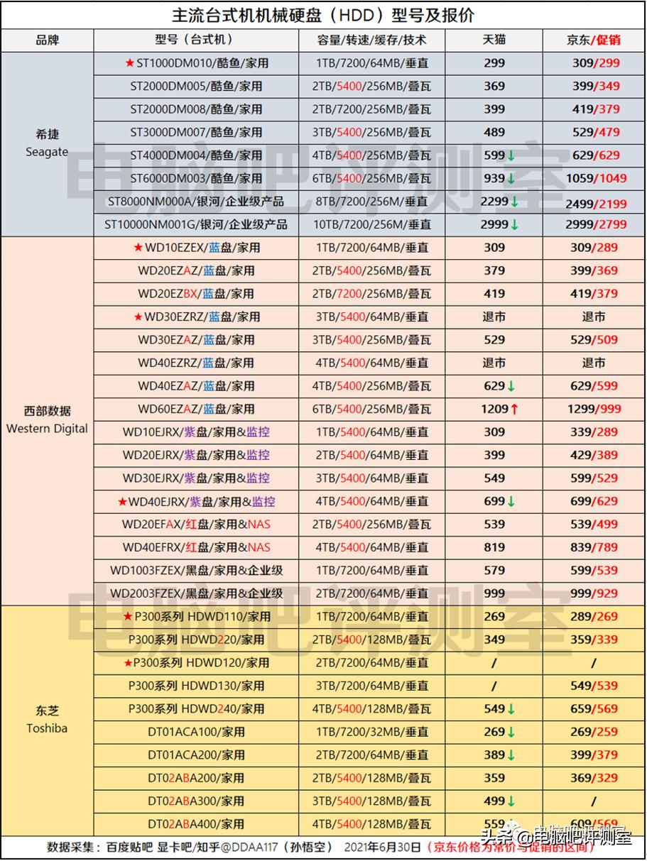 「2021年7月」7月装机走向与推荐（市场分析部分）