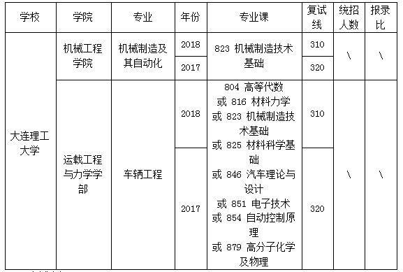 大连理工大学机械工程考研考什么,大连理工大学机械考研专业考什么