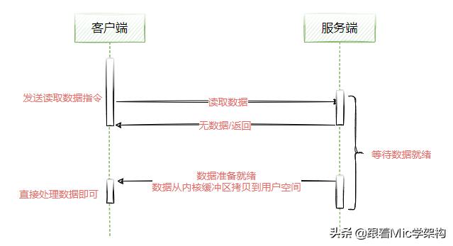 涓轰粈涔堥珮绾х▼搴忓憳瑕佸netty,涓轰粈涔堣瀛︿範netty