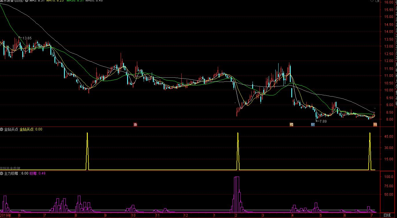 通达信金钻期货选股,通达信金钻阴阳诀免费指标源码