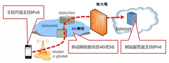 手机ipv6怎么看,支持ipv6的手机
