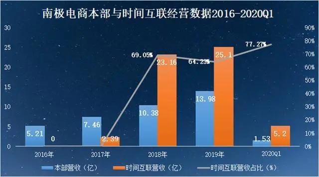 南极电商吊牌生意好做吗,南极电商有没有财务造假
