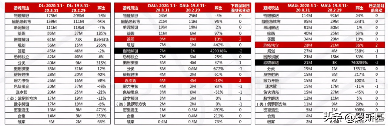 组合益智手游有哪些玩法,休闲益智手游市场分析