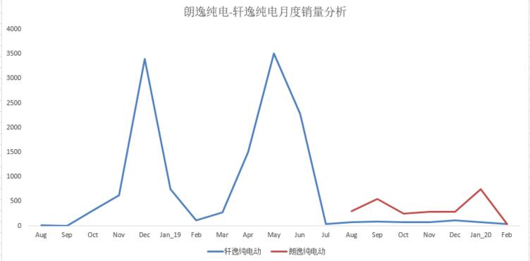 朗逸反超轩逸重夺冠军,销量冠军的对决