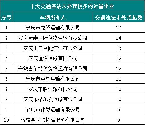 2020年第一季度，安庆这些企业车辆和驾驶人被“点名曝光”！