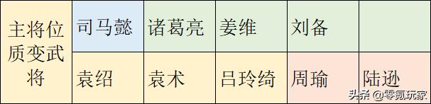 三国志战略版「主将位置」冲突，袁绍、刘备、曹*你操**该怎么选
