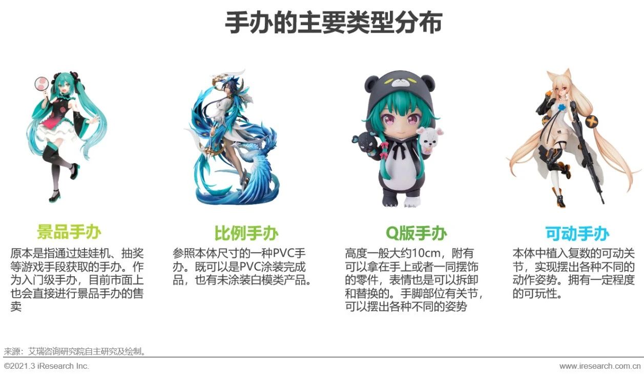 中国z世代手办消费趋势研究报告,2022中国z世代手办研究报告