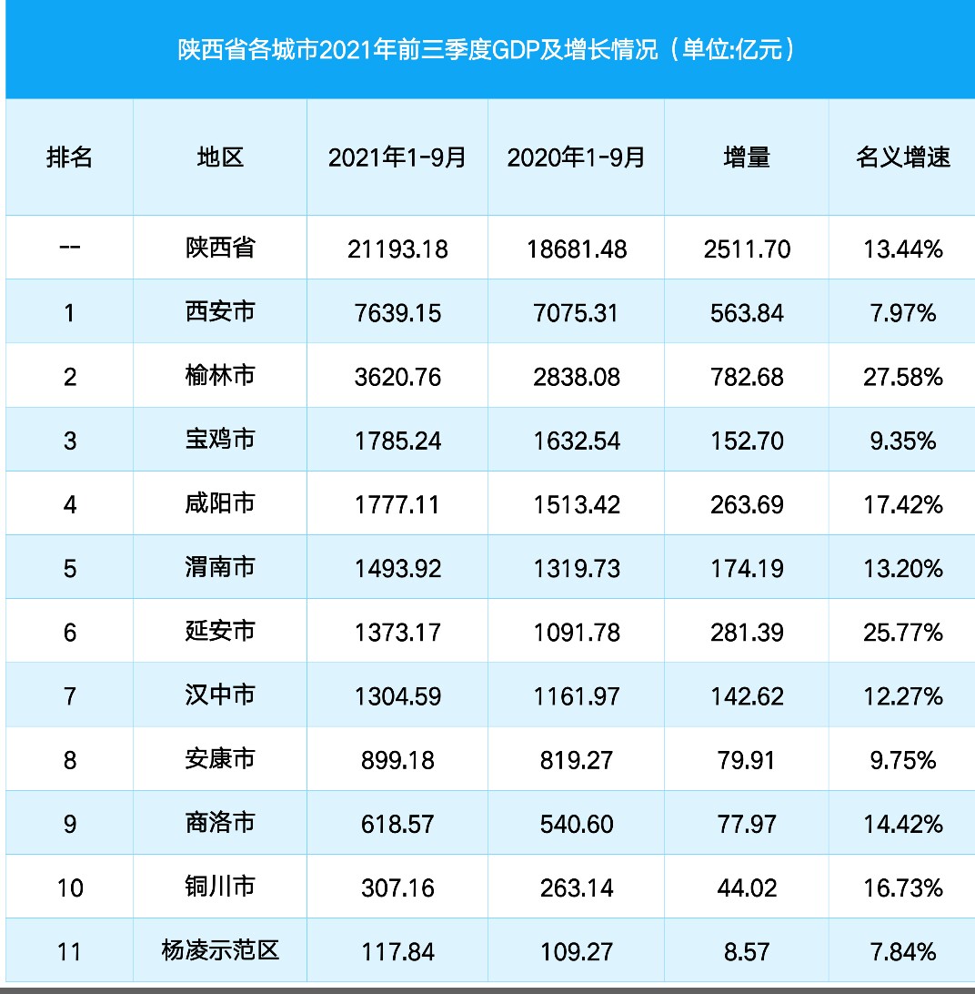 陕西2021前三季度城市gdp,陕西省各市2020年前三季度gdp