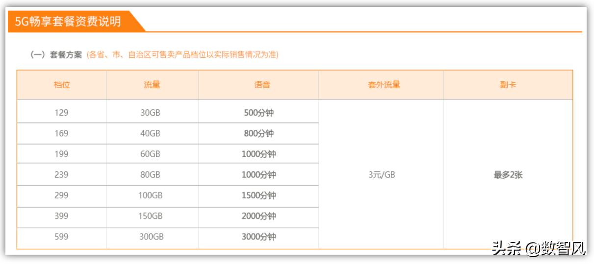 5g套餐哪个最好,5g真的来了怎么选套餐性价比更高