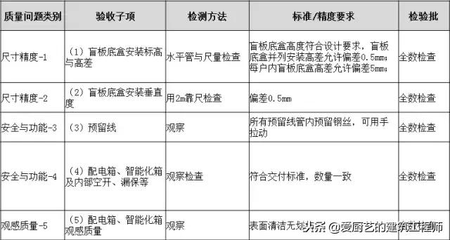 建筑工程分户验收解说词,工程分户验收验什么