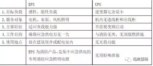 eps应急电源与ups电源的差别大吗,ups与eps电源的工作原理