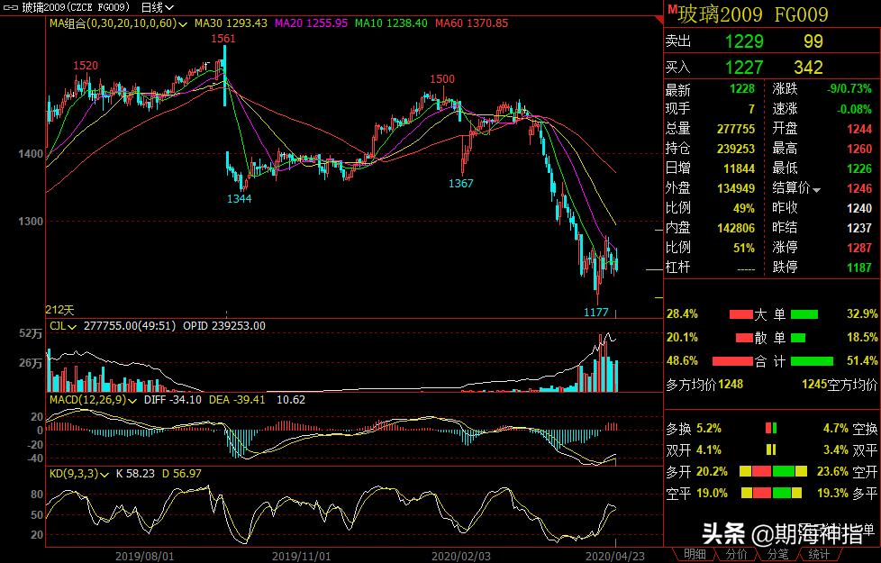 4月18日期货夜盘最新走势分析,4月28日期货晚评