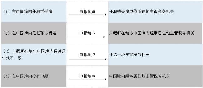 个税申报境内境外,境外收入申报个税没有纳税证明