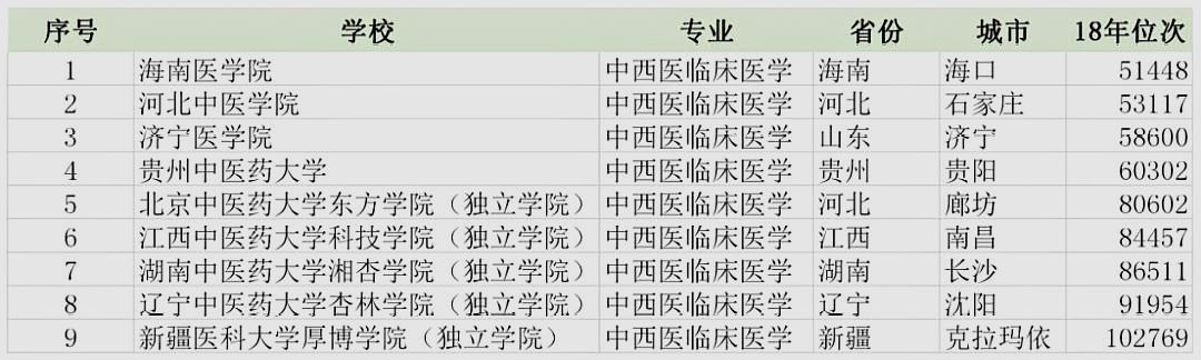 浙江二本医学类专业有哪些学校,浙江美术生二段报考外省本科