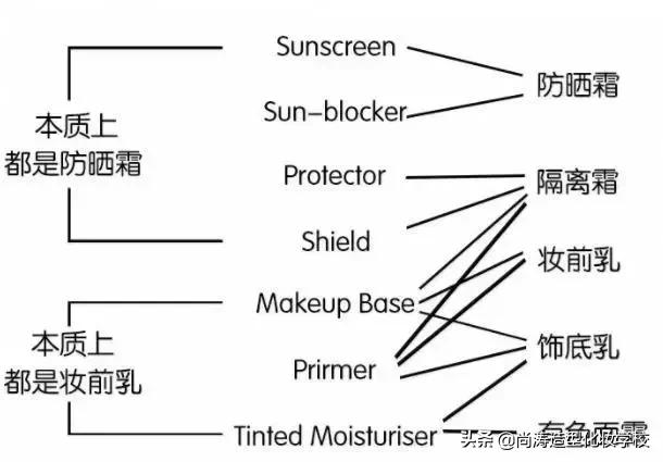 到底涂隔离还是防晒,到底是先抹防晒还是先抹隔离