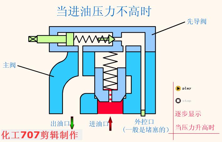 液压阀db20与液压阀hd20区别,3大类12种液压阀工作原理