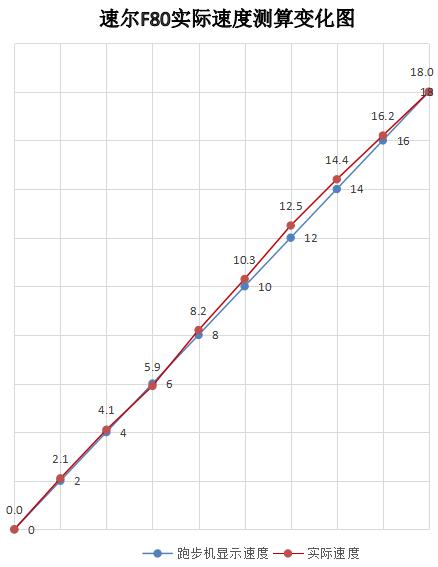 速尔f600跑步机评测,速尔跑步机f65评测