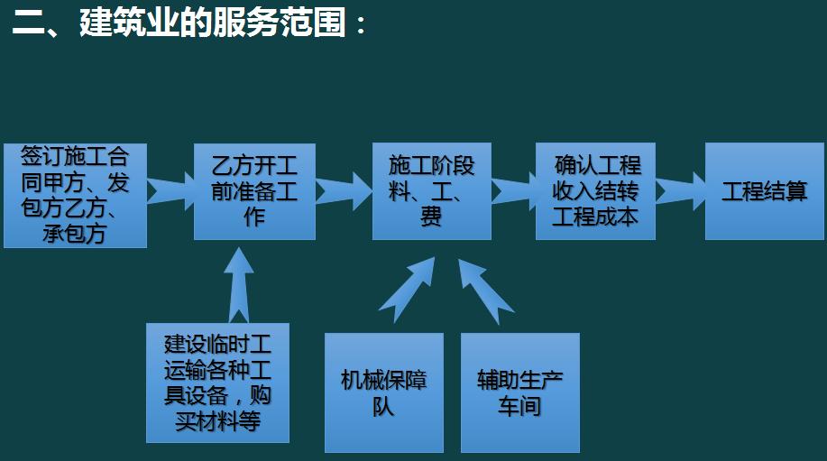 建筑工程公司账务处理要点,建筑工程会计做账的基本流程
