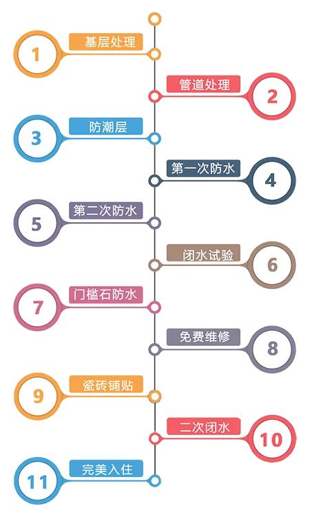 卫生间漏水重新做防水注意事项,新房装修防水注意事项有哪些