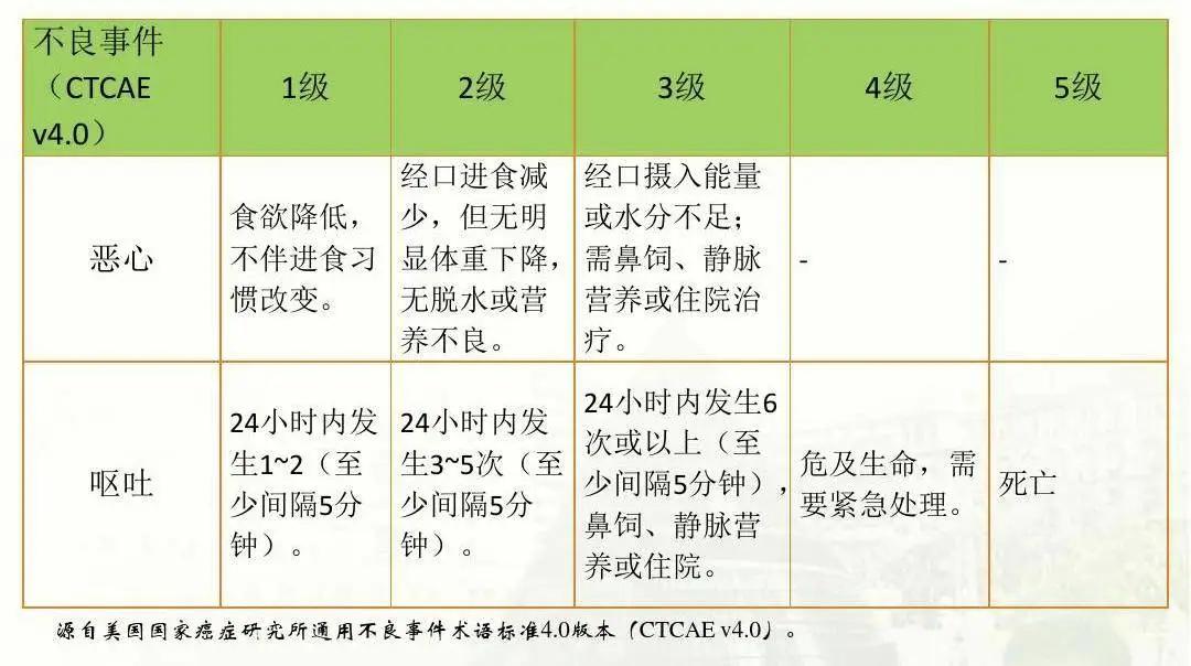 面对患者化疗后的反应应该怎样做,化疗以后对胃肠道的损害如何修复