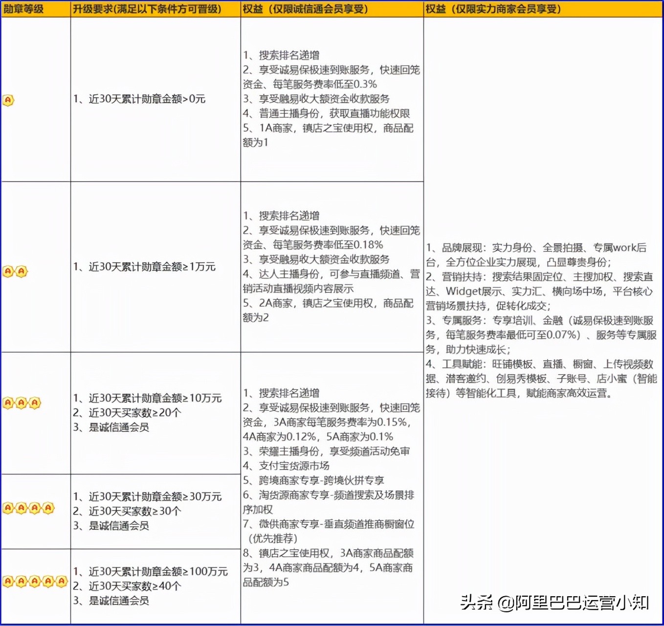 1688勋章等级怎么看,阿里巴巴勋章升级规则