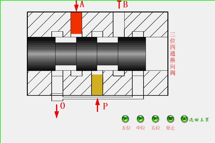 电磁换向阀工作原理动态图,三位四通电磁换向阀的工作原理