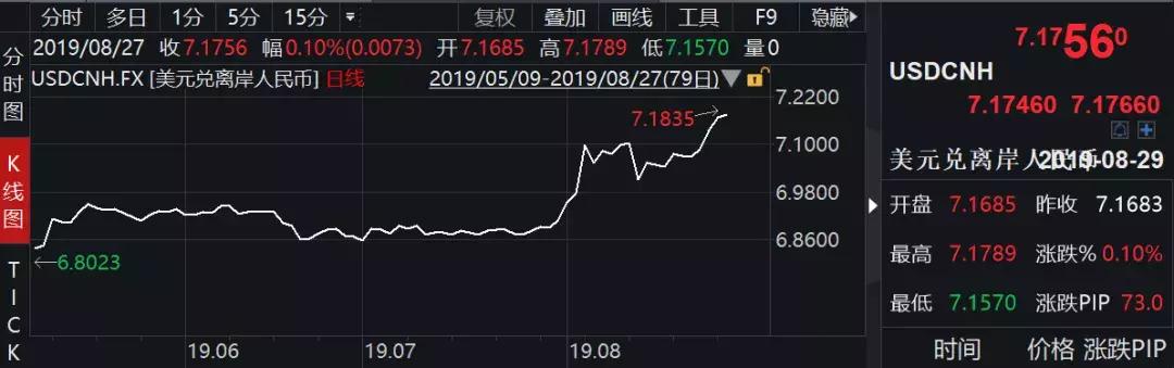 人民币跌破7.18，美元荒卷土重来
