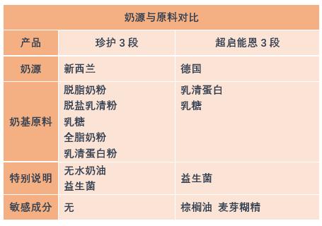 伊利金领冠菁护和贝因美的区别,伊利金领冠珍护为什么价格差别大