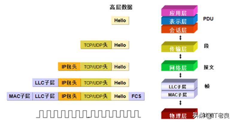 电脑发送的信息是如何到达目的地的？简单了解下网络传输原理过程