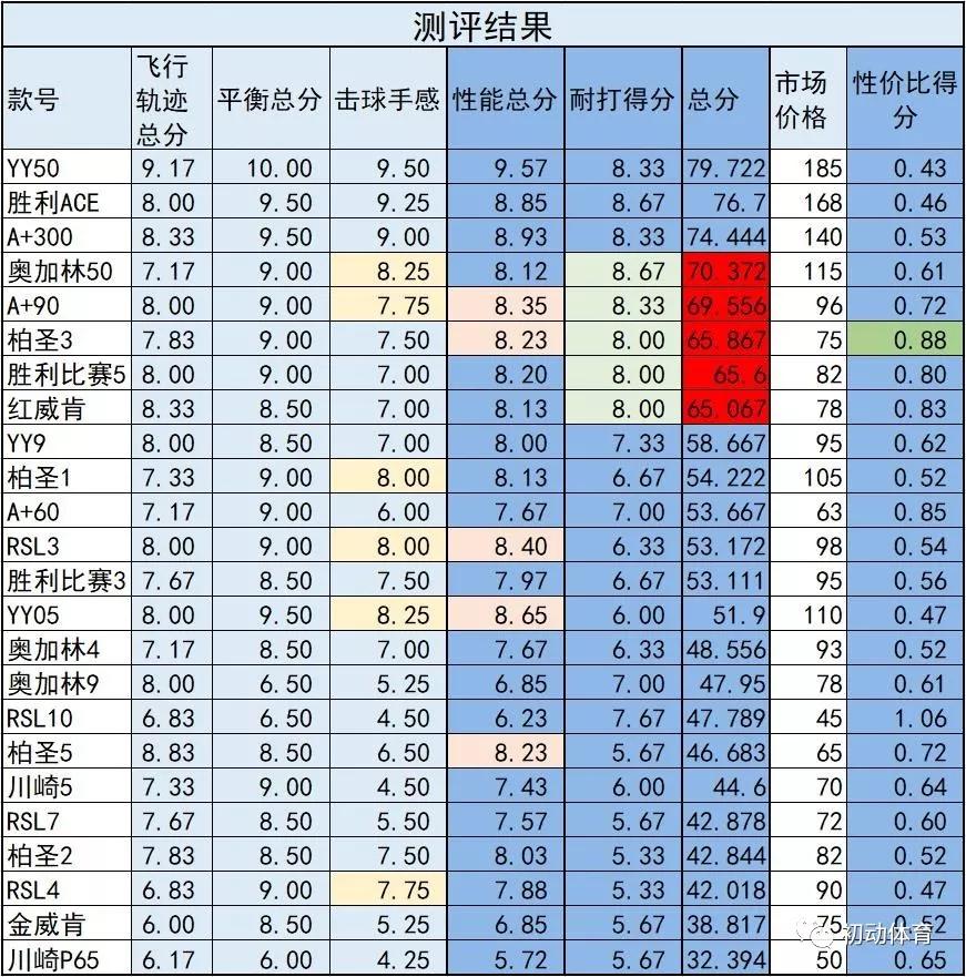 羽毛球测评50元左右推荐,羽毛球超硬核横评测