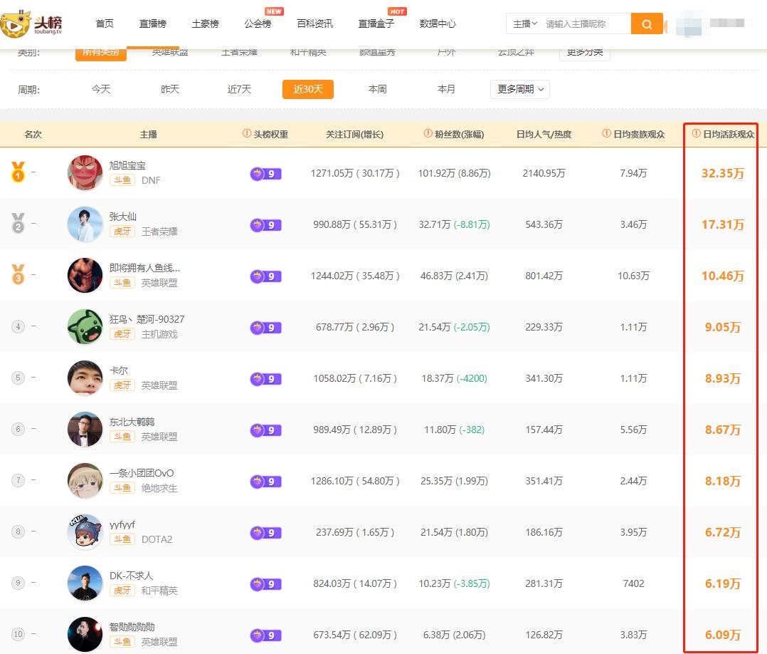 张大仙直播数据与旭旭宝宝对比,张大仙首播破了旭旭宝宝纪录吗