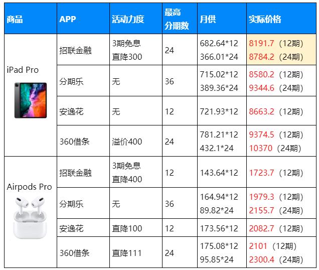 360借条和安逸花分期乐哪个好一点,招联金融和分期乐哪个利息高