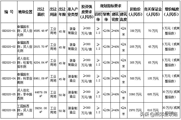 燕郊最有潜力地块,燕郊最新土地规划