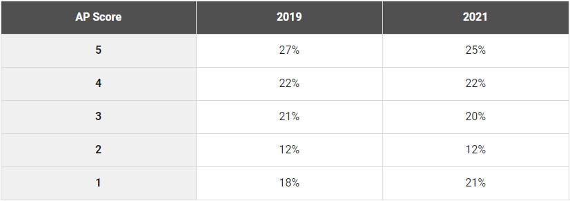 ap成绩5分,ap考试出分2018