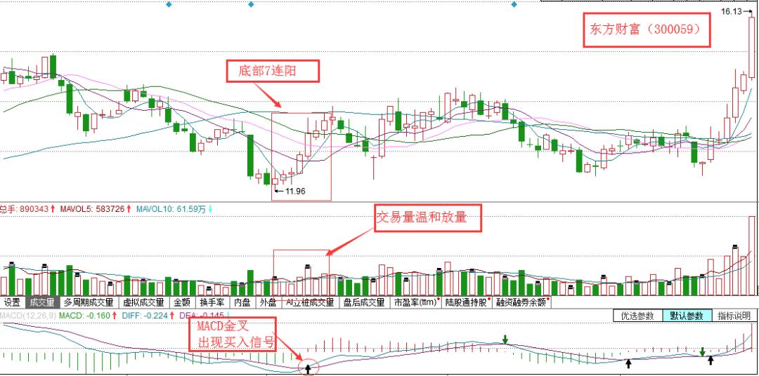 k线分析主力思路和方法,7连阳k线战法