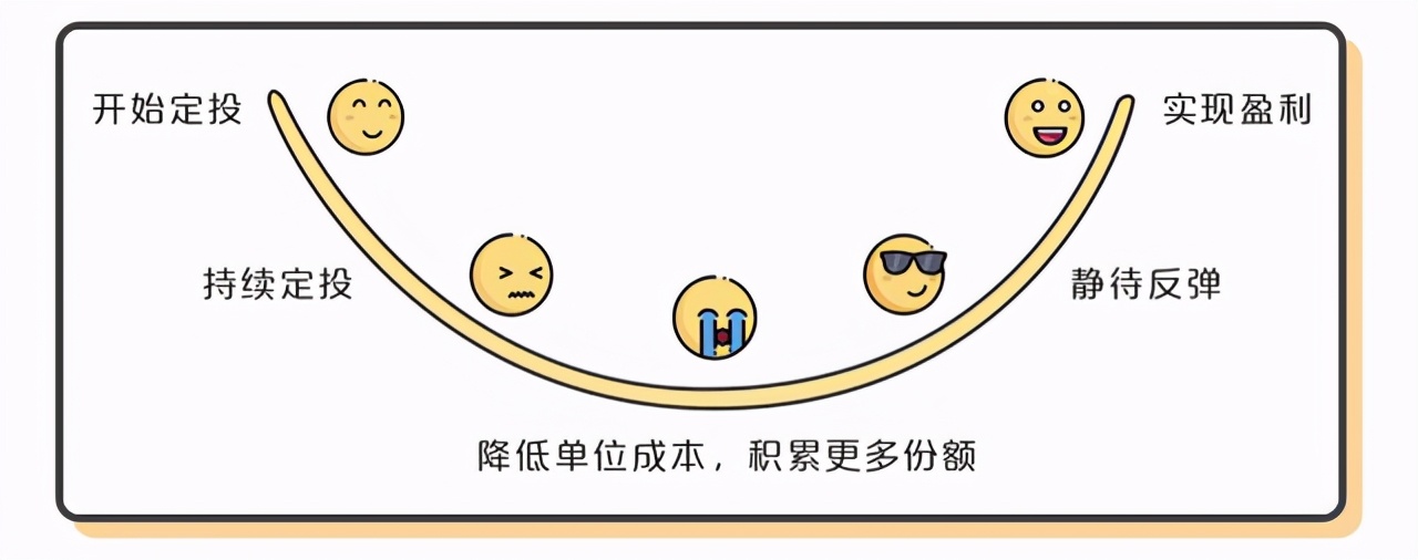 不小心追高了，怎么办？