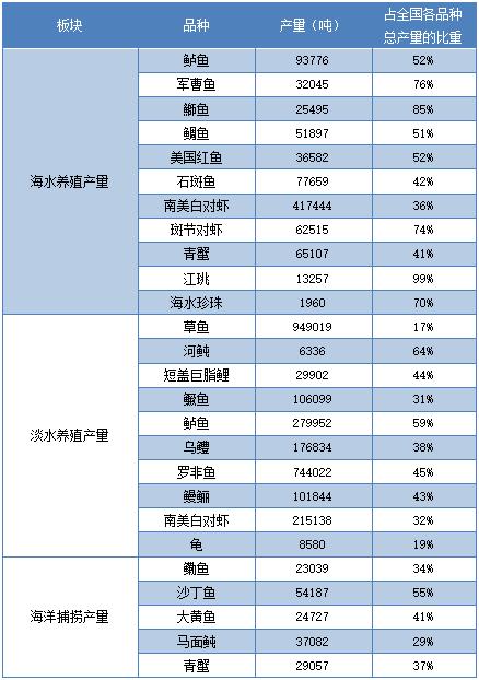 广东水产总产量排名全国第一,水产品生产总量排名