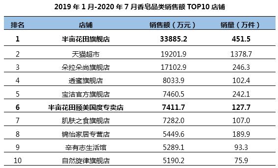 半年卖十亿，半亩花田凭什么？1万6千字告诉你